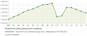 Un grafico spiega l'andamento della popolazione residente in Sardegna.